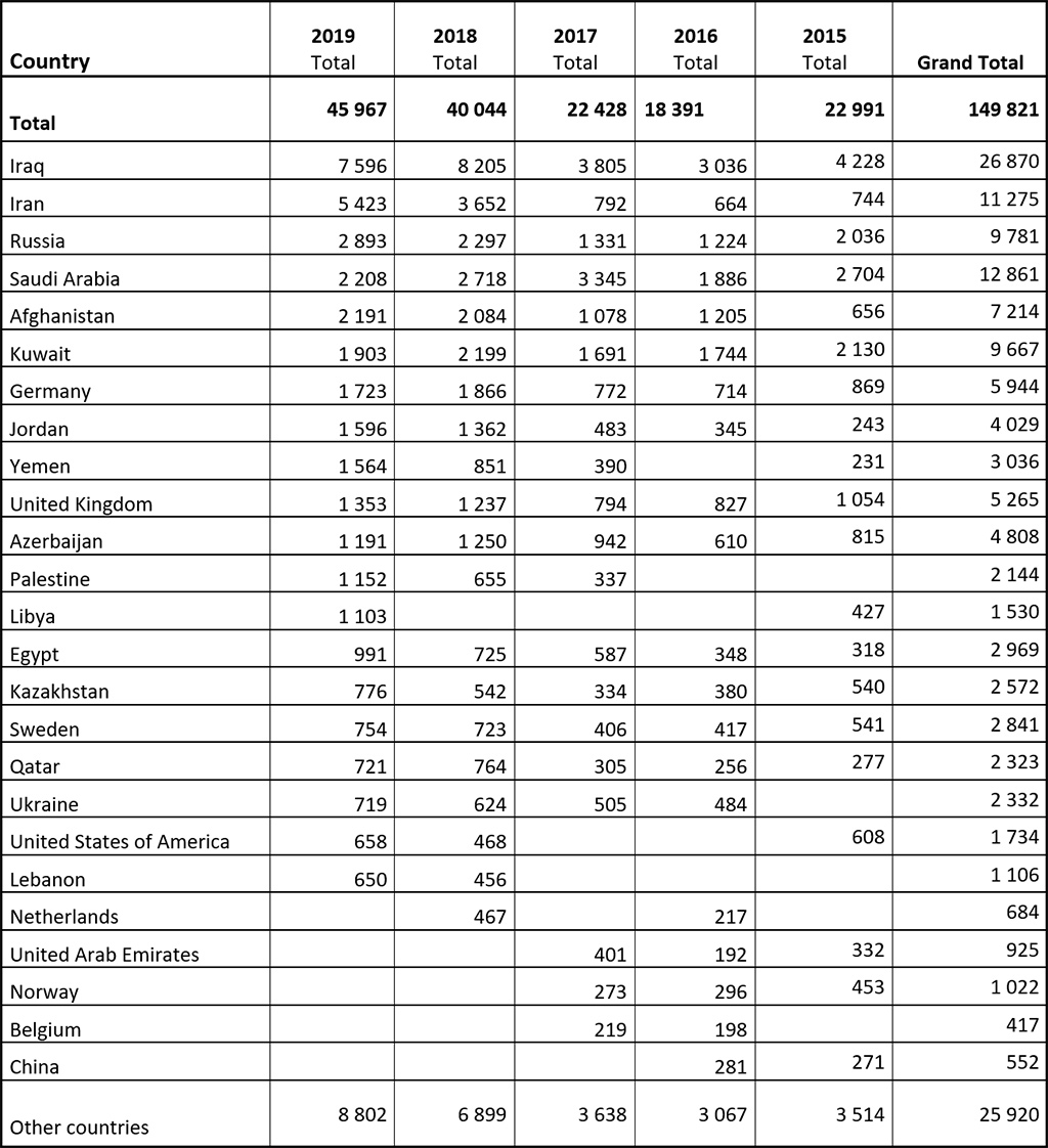 New Tax on Properties Located in Turkey
